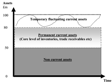 2450_Types of working capital policy.png